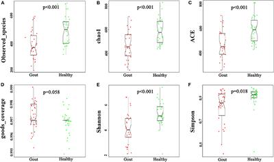 Characteristics of the Urinary Microbiome From Patients With Gout: A Prospective Study